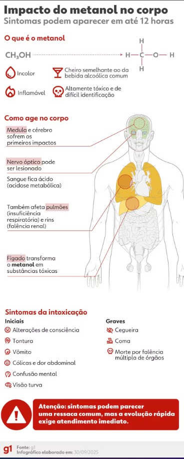 SP tem 5 mortes por metanol: uma foi causada por bebida adulterada, e outras 4 são investigadas, diz Tarcísio 5