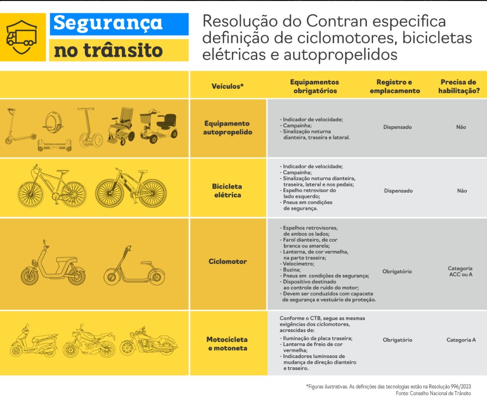 Novas regras para ciclomotores entram em vigor em 2026; saiba o que muda 5