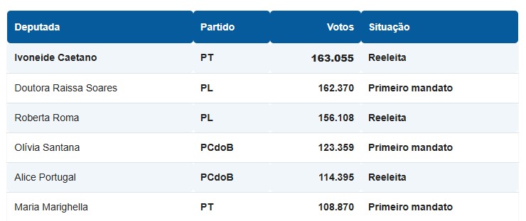 Bahia amplia presença feminina na Alba e na Câmara em 2026 6